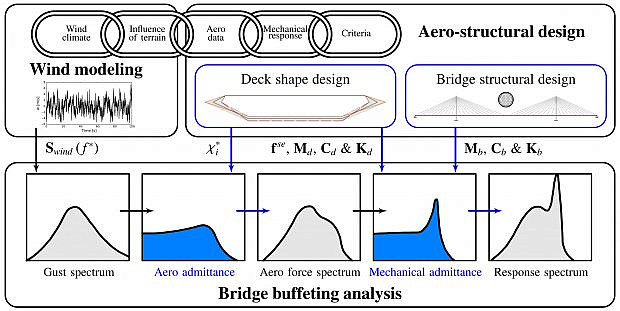 Aero-structural optimization of bridges